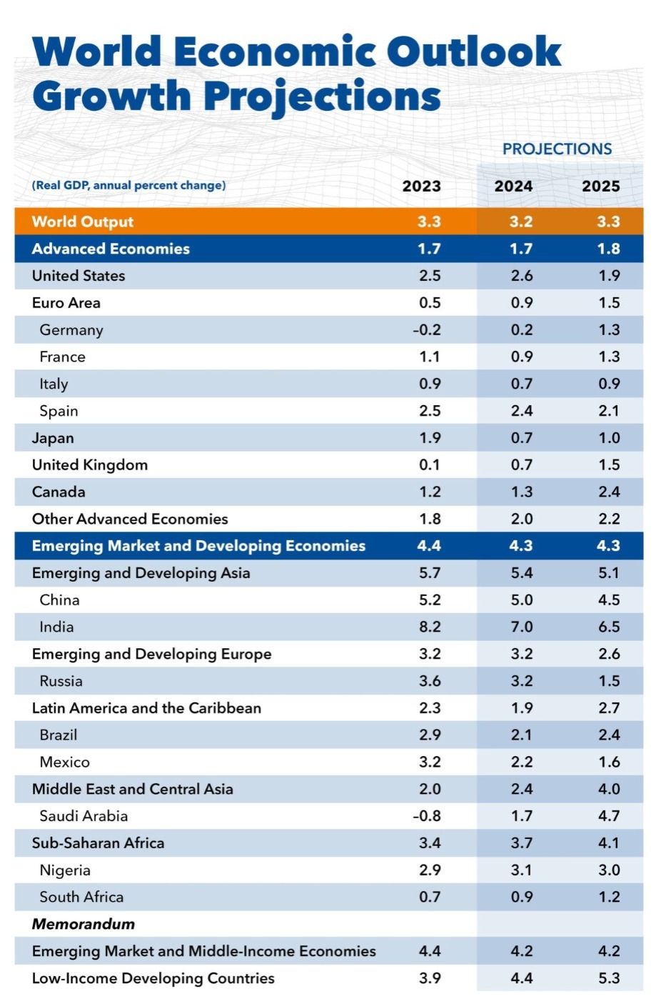 IMF Report 2024 : आईएमएफ ने 2024 के लिए भारत के विकास दर अनुमान बढ़ाकर 7 फीसदी किया