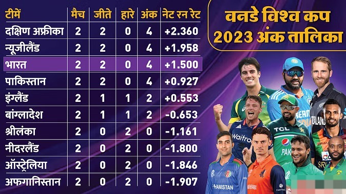 World Cup 2023 : देखें वनडे विश्व कप 2023 अंक तालिका ,दक्षिण अफ्रीका शीर्ष पर