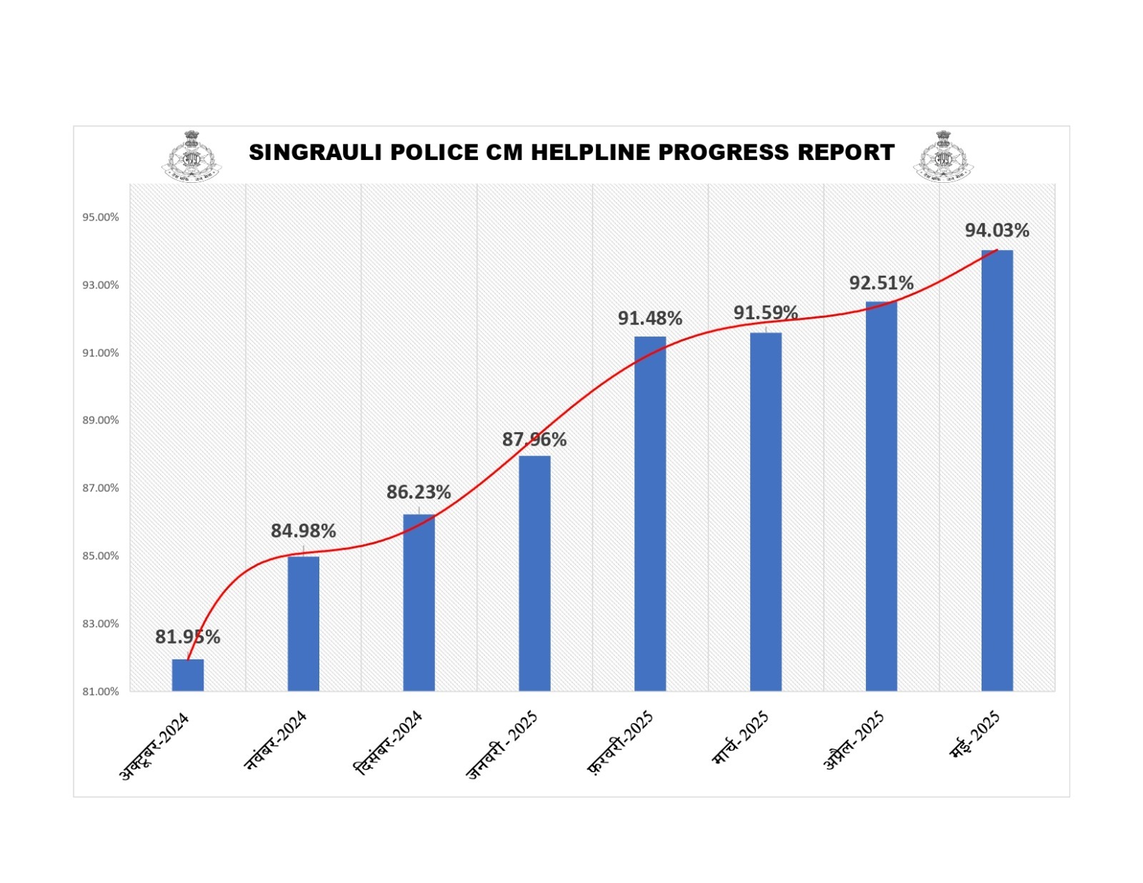Singrauli News: सिंगरौली पुलिस ने सीएम हेल्पलाइन की शिकायतों के 
